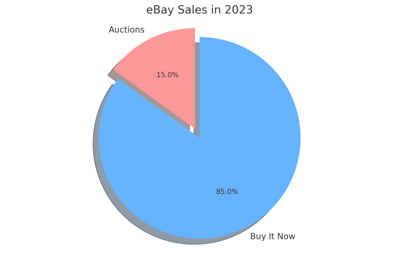eBay Sales in 2023