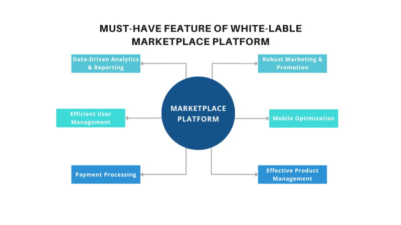 must-have features of white-label marketplace platform