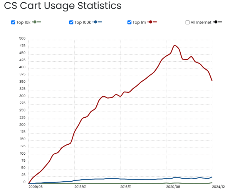 CS-Cart Usage Statistics