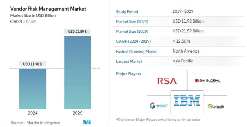 Vendor Risk Management Market