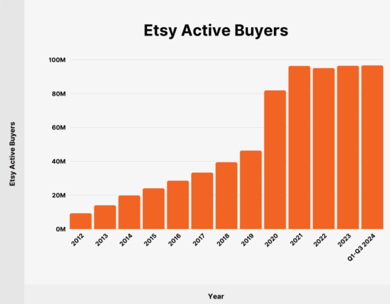 Etsy Active Buyers