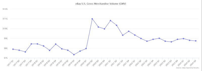 eBay Gross Merchandise Volume* growth year over year