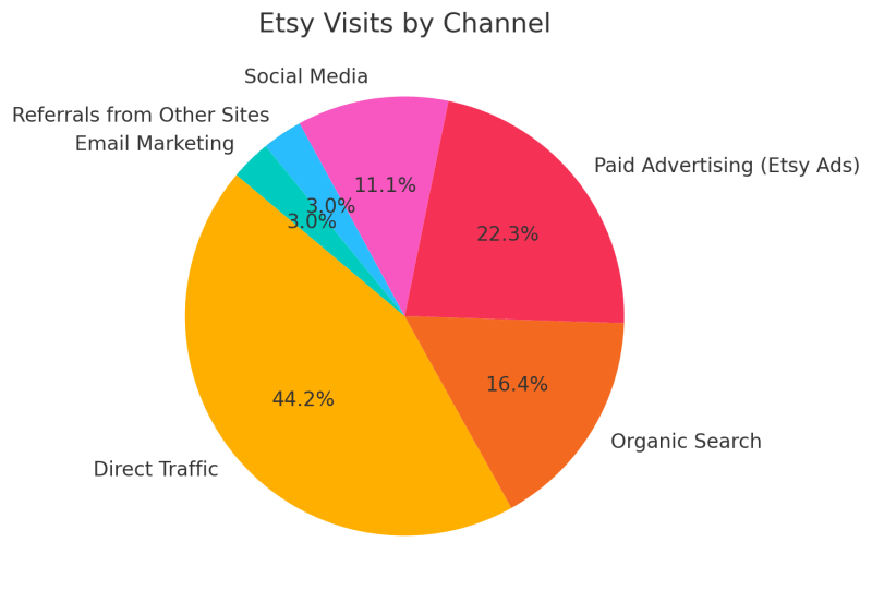 Etsy visits by channel.
