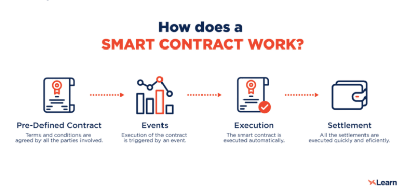 how does a smart contract work?