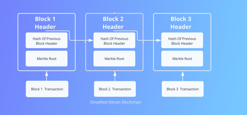 Simplified Bitcoin Blockchain