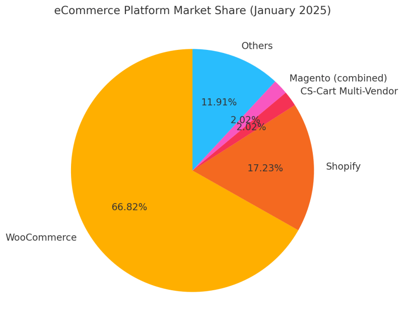 Market Share of Most Popular Marketplace Software Platforms