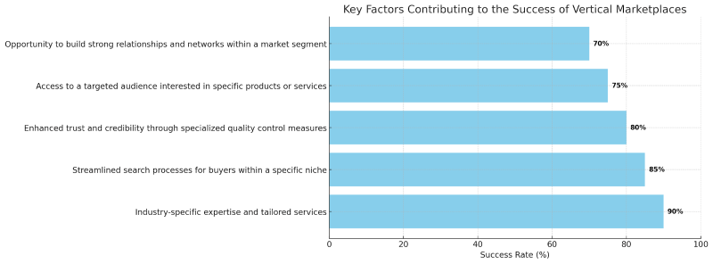Evaluating the Ideal Marketplace Model